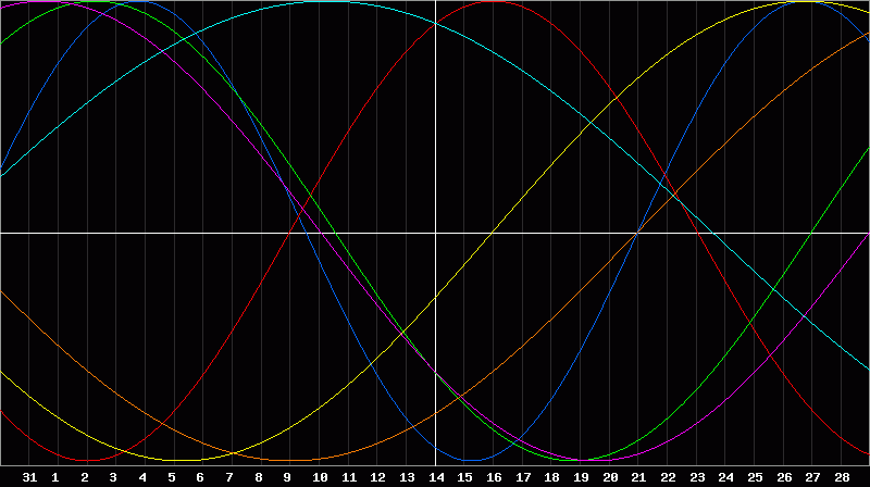 Biorhythm Chart