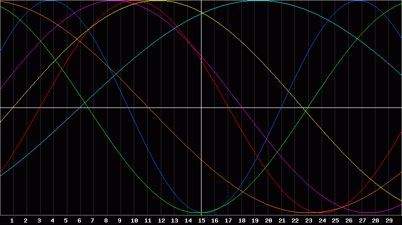 Biorhythm Chart