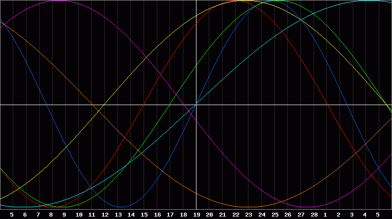 Biorhythm Chart