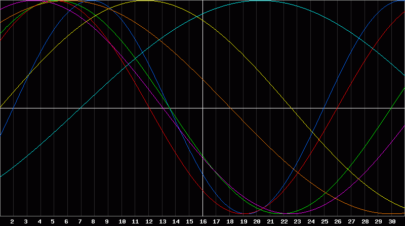 Biorhythm Chart