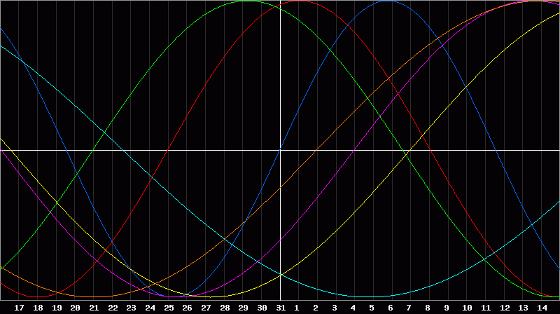 Biorhythm Chart
