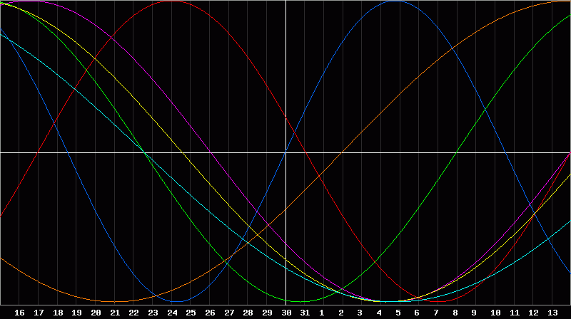 Biorhythm Chart