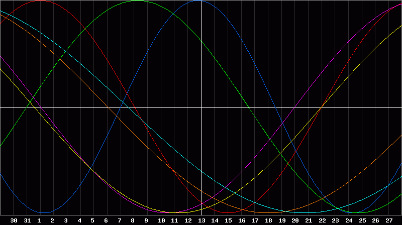 Biorhythm Chart