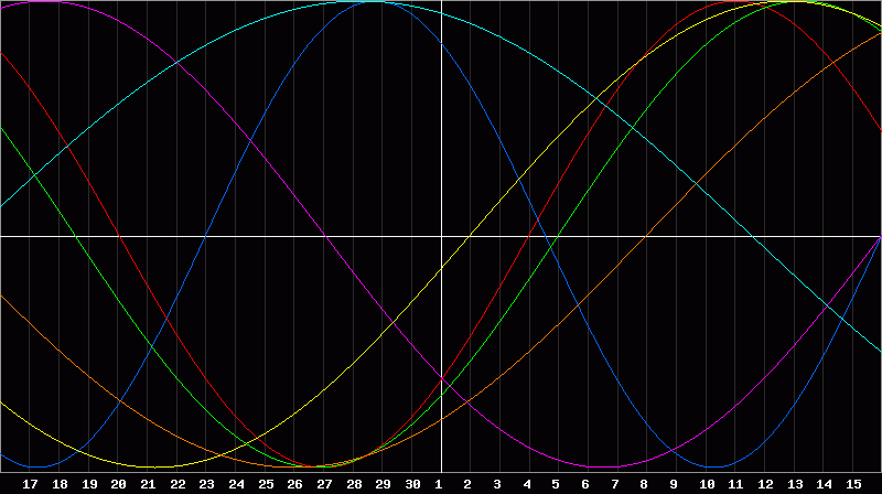 Biorhythm Chart