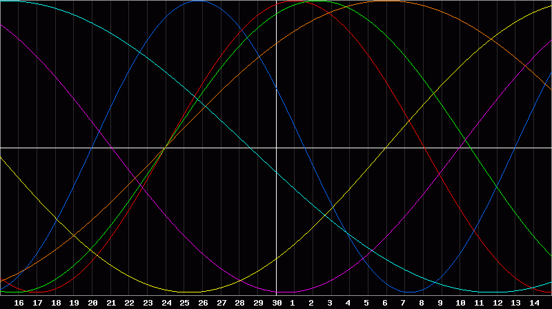 Biorhythm Chart