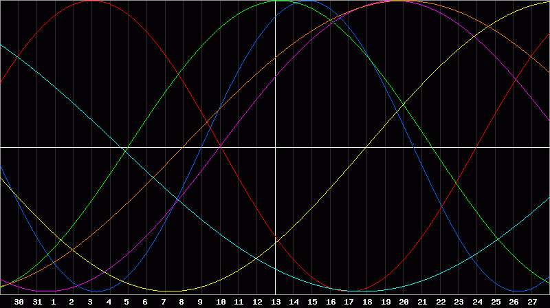 Biorhythm Chart