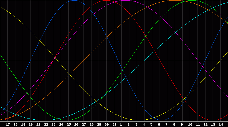 Biorhythm Chart