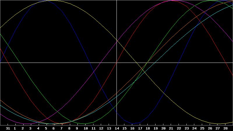 Biorhythm Chart