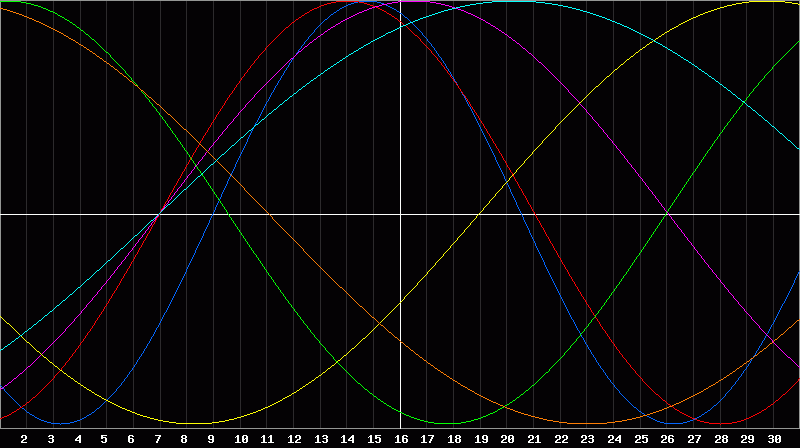 Biorhythm Chart