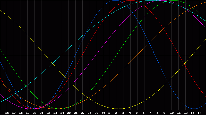 Biorhythm Chart