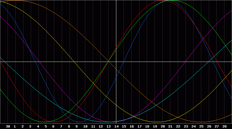 Biorhythm Chart