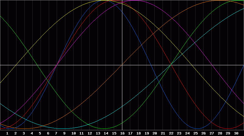 Biorhythm Chart
