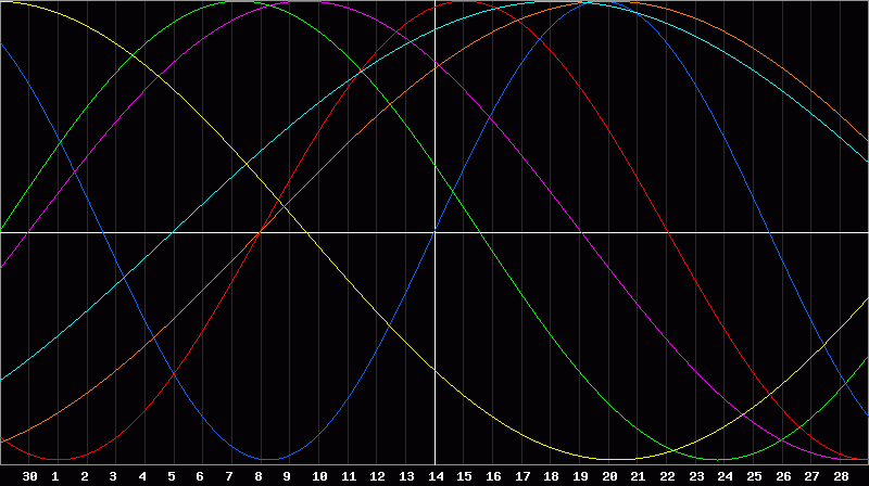 Biorhythm Chart