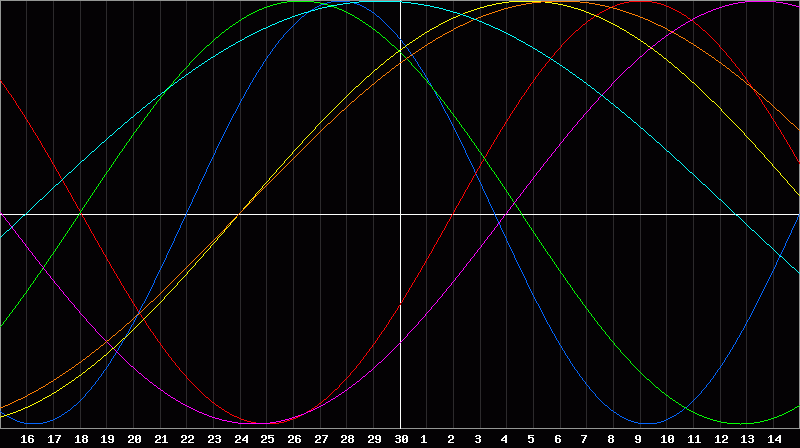 Biorhythm Chart