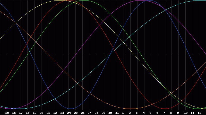 Biorhythm Chart
