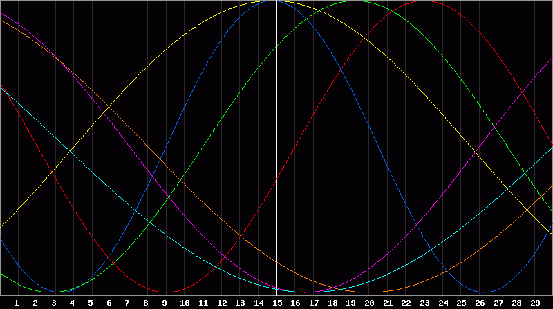Biorhythm Chart