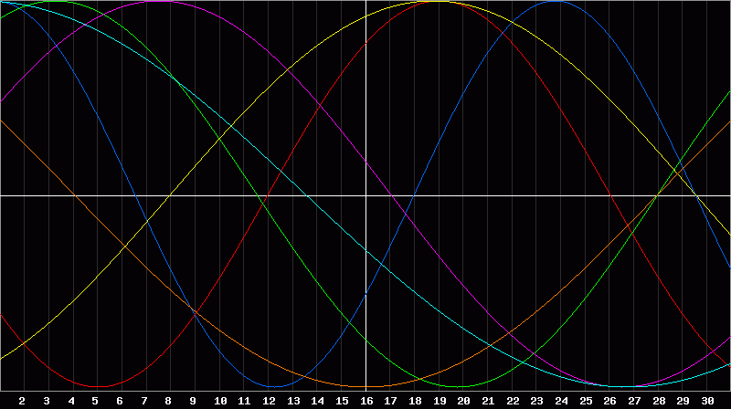 Biorhythm Chart