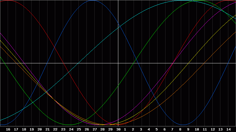 Biorhythm Chart