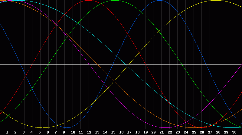 Biorhythm Chart