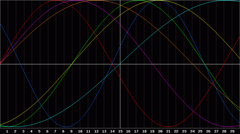 Biorhythm Chart