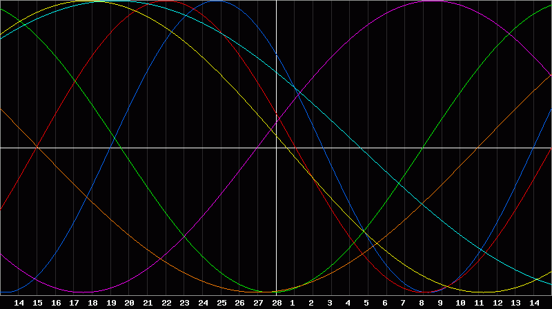 Biorhythm Chart