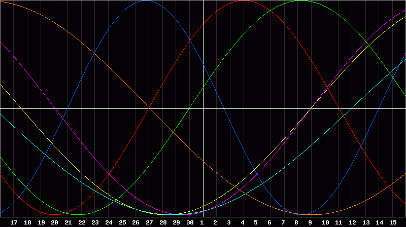 Biorhythm Chart