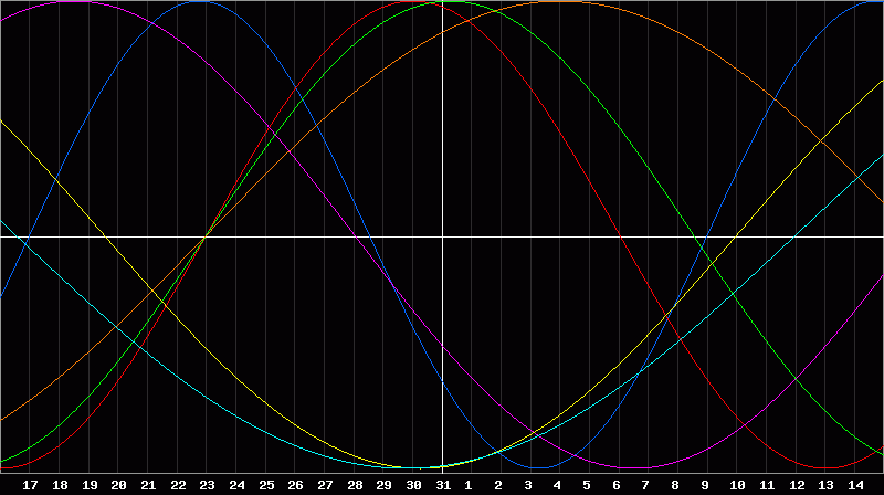 Biorhythm Chart