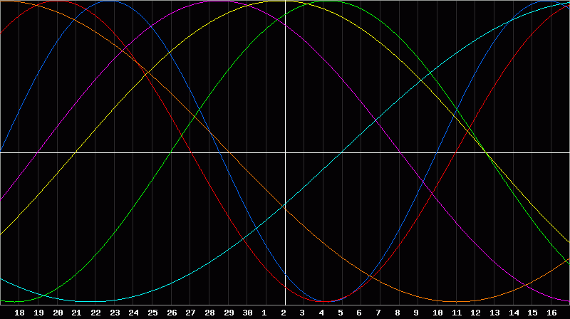 Biorhythm Chart