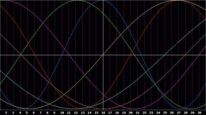 Biorhythm Chart