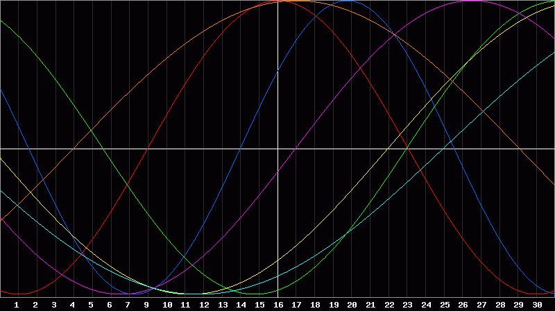 Biorhythm Chart