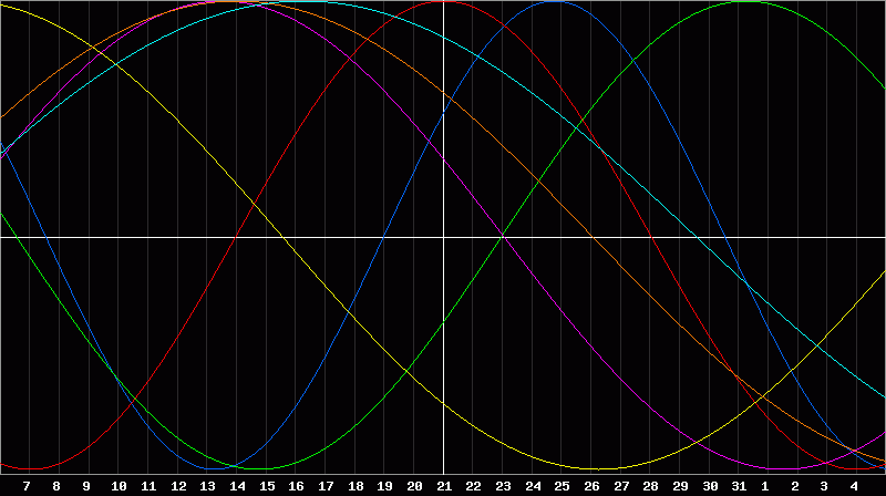 Biorhythm Chart