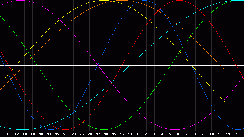 Biorhythm Chart
