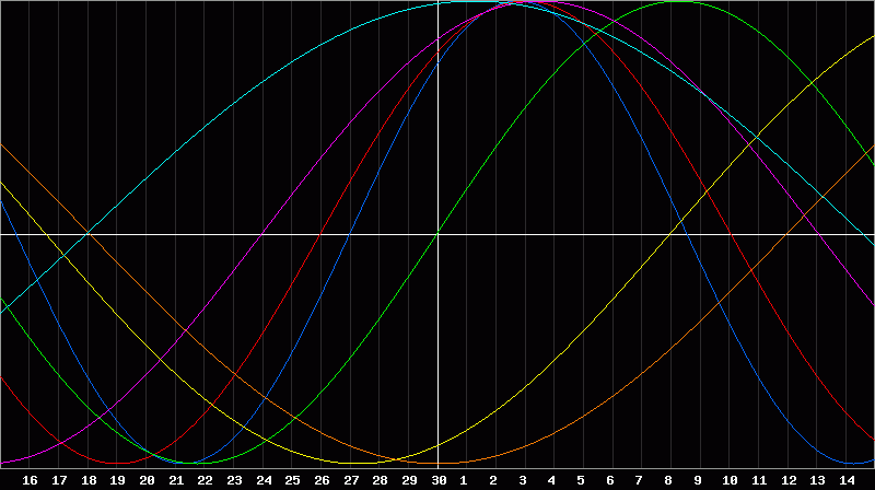 Biorhythm Chart