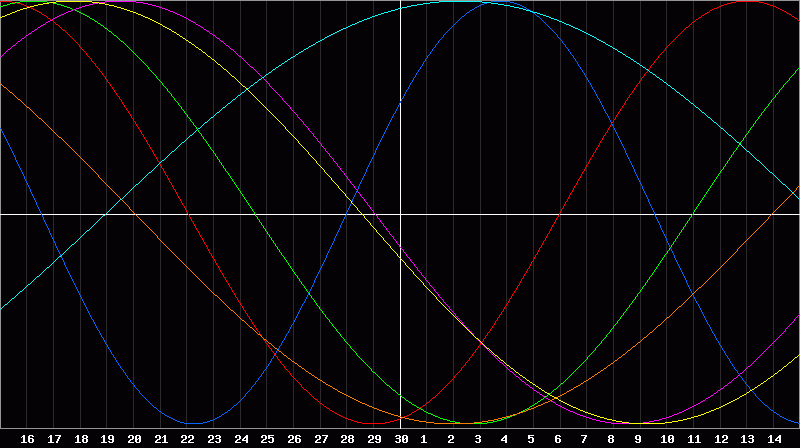 Biorhythm Chart