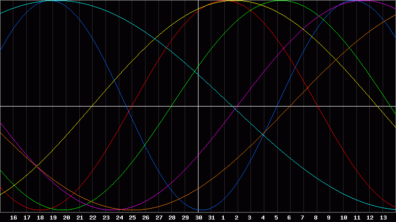Biorhythm Chart