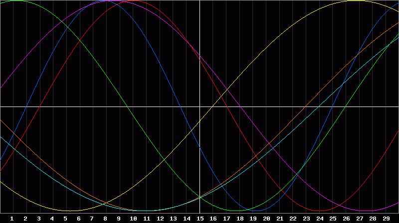 Biorhythm Chart