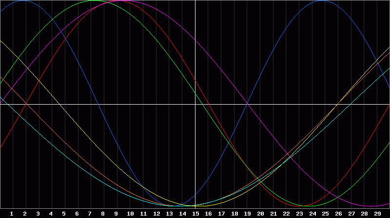 Biorhythm Chart