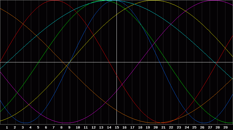 Biorhythm Chart