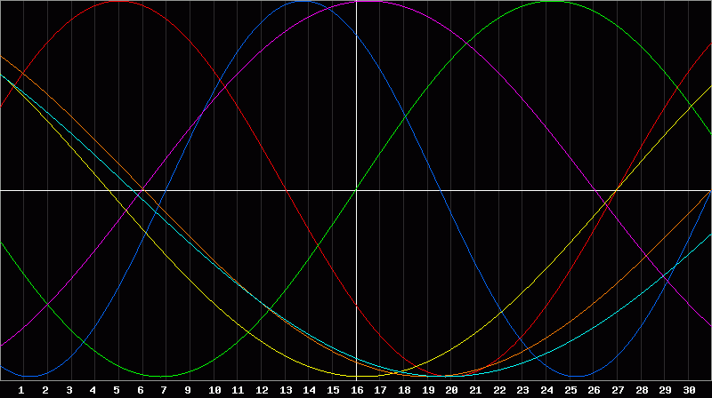 Biorhythm Chart