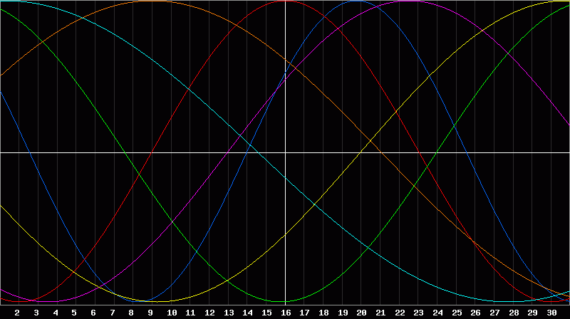 Biorhythm Chart
