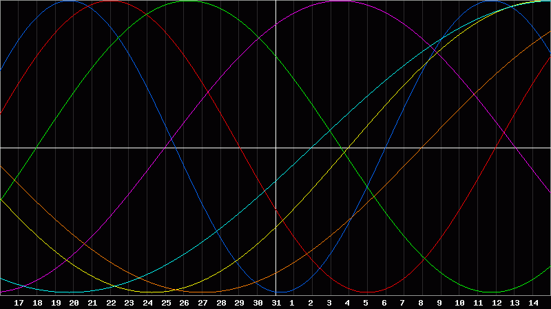 Biorhythm Chart