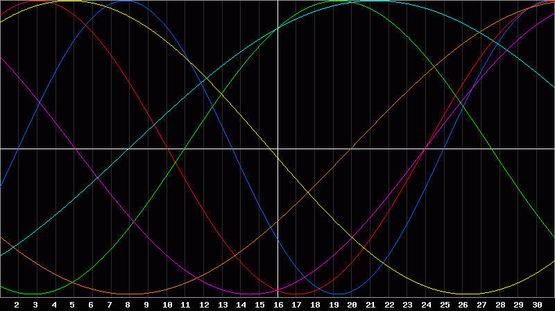 Biorhythm Chart