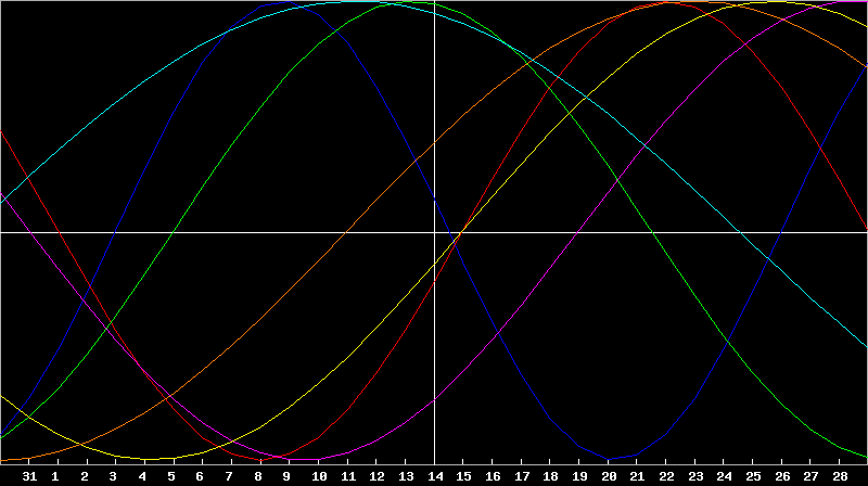 Biorhythm Chart