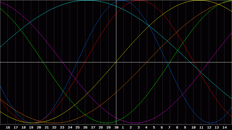 Biorhythm Chart