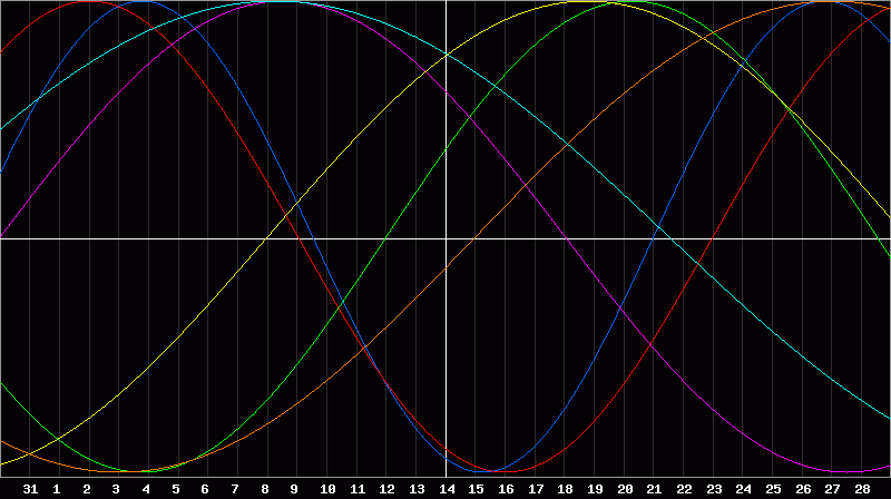Biorhythm Chart