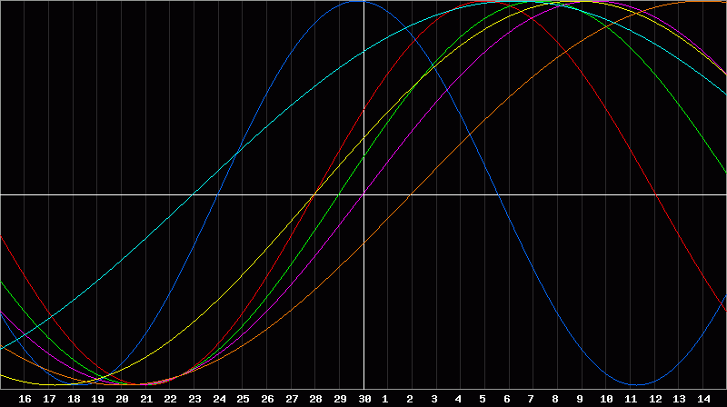Biorhythm Chart