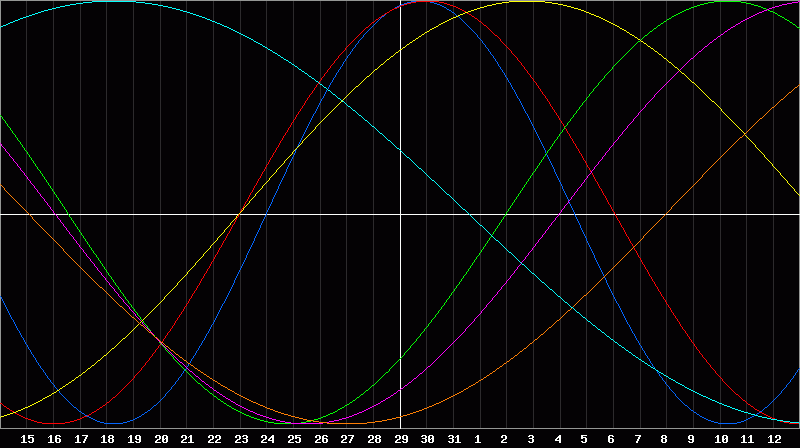 Biorhythm Chart