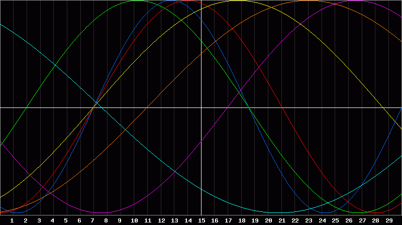 Biorhythm Chart