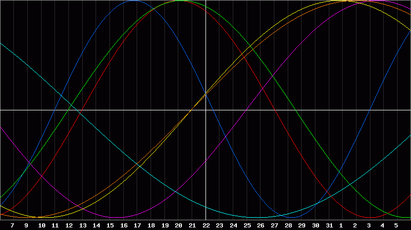 Biorhythm Chart