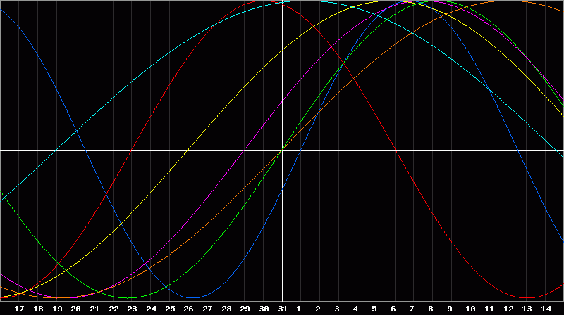 Biorhythm Chart